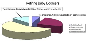 Enlightened retiring Baby Boomers complacent 58% poverty stricken 26% highly individualized 11% highly affluent 5%