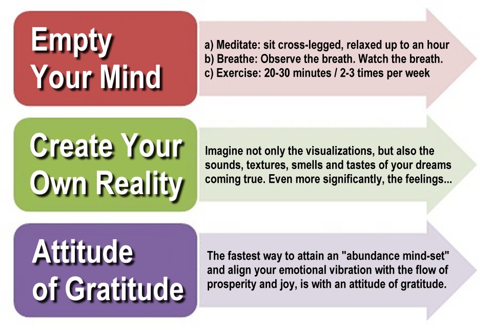 law of attraction 1 empty your mind 2 create your own reality 3 attitude of gratitude