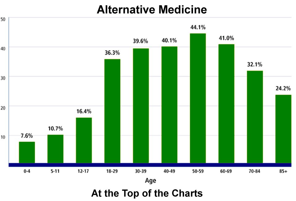 accepting alternative medicine at the top of the charts