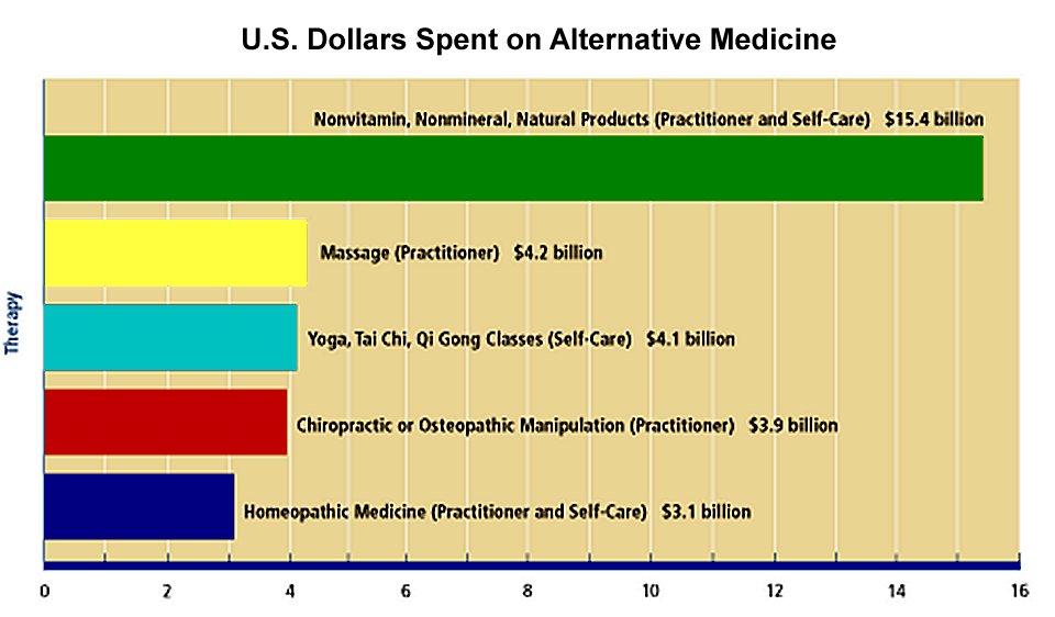 dollars spent on alternative medicine in the united states