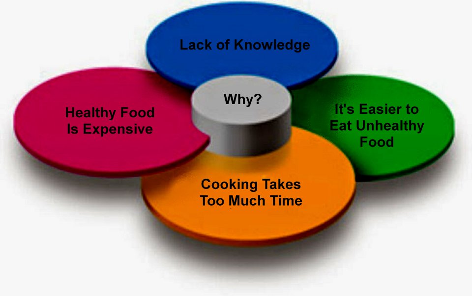 what is keeping you from eating a healthy diet