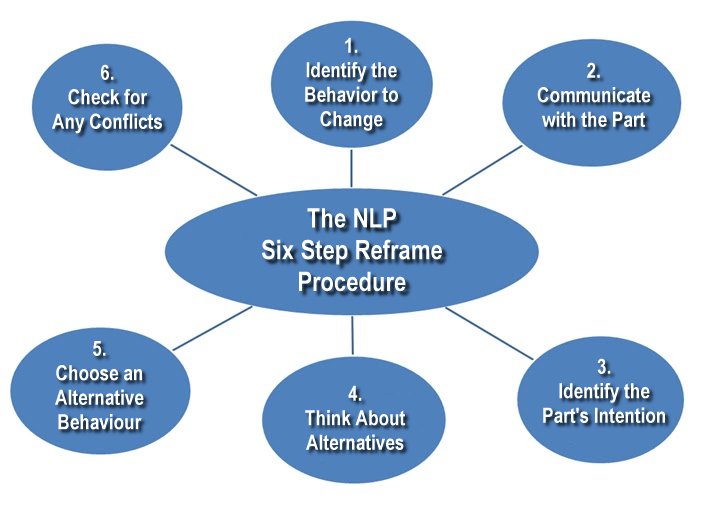 nlp-six-step-reframe-procedure